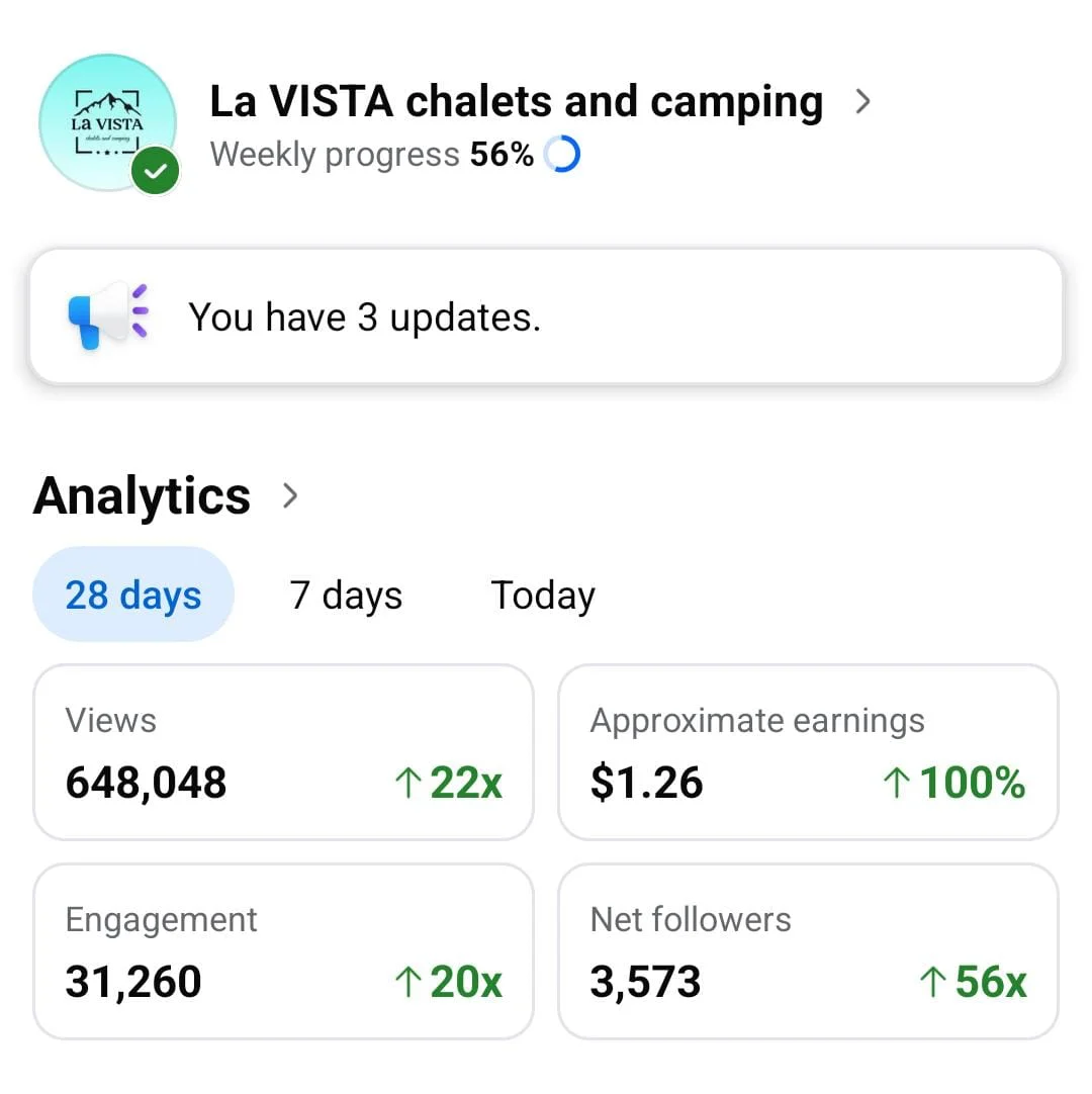 Meta Business Suite overview showing 648,048 views and 3,573 net followers over 28 days